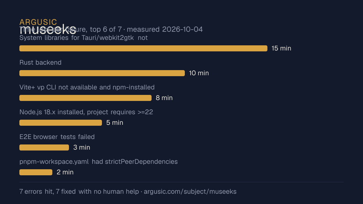 Time lost to each failure while testing museeks, drawn from the recorded run