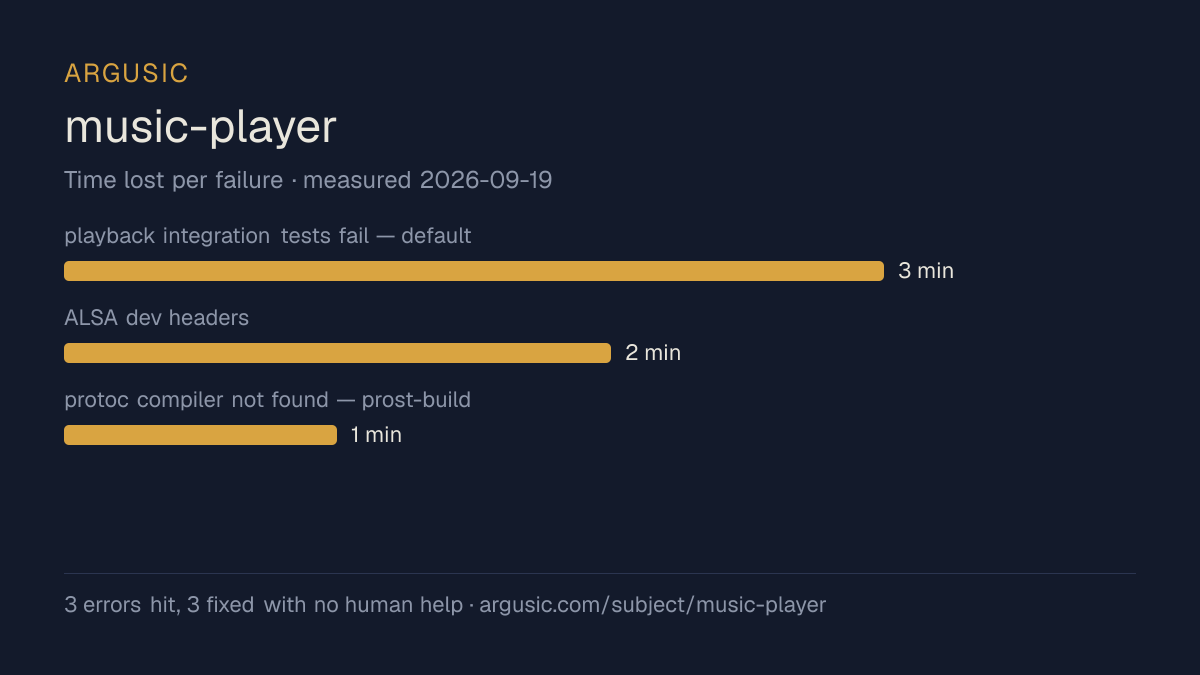 Time lost to each failure while testing music-player, drawn from the recorded run