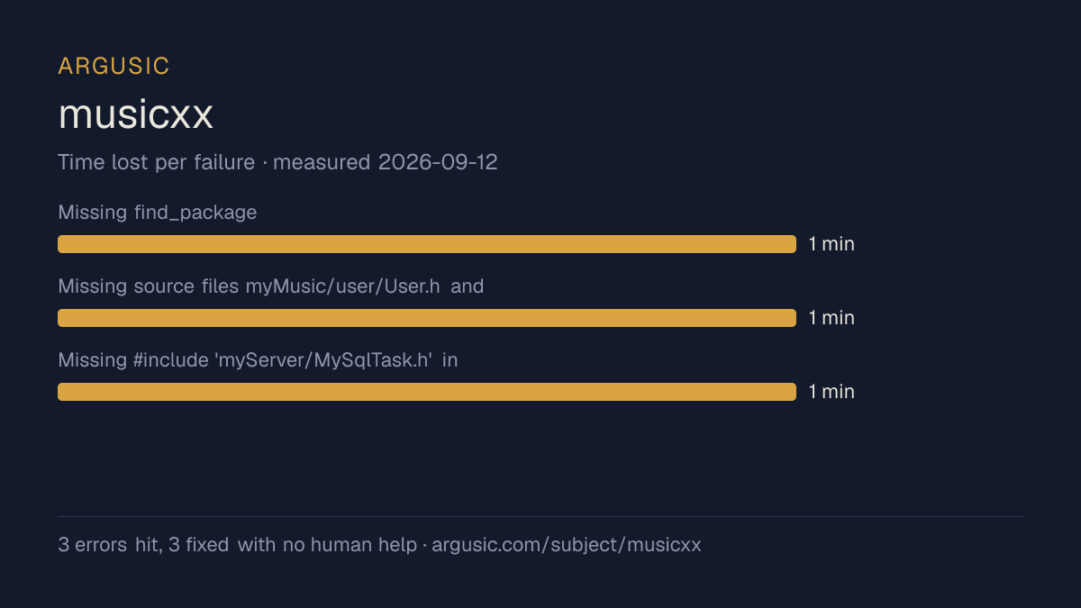 Time lost to each failure while testing musicxx, drawn from the recorded run
