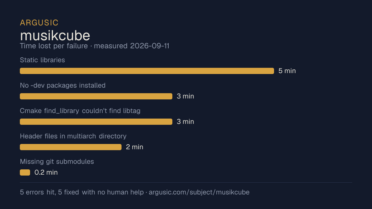 Time lost to each failure while testing musikcube, drawn from the recorded run
