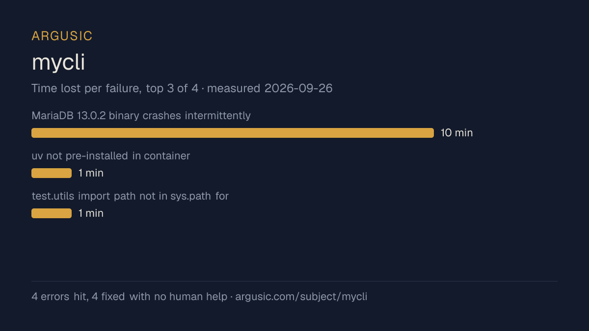 Time lost to each failure while testing mycli, drawn from the recorded run