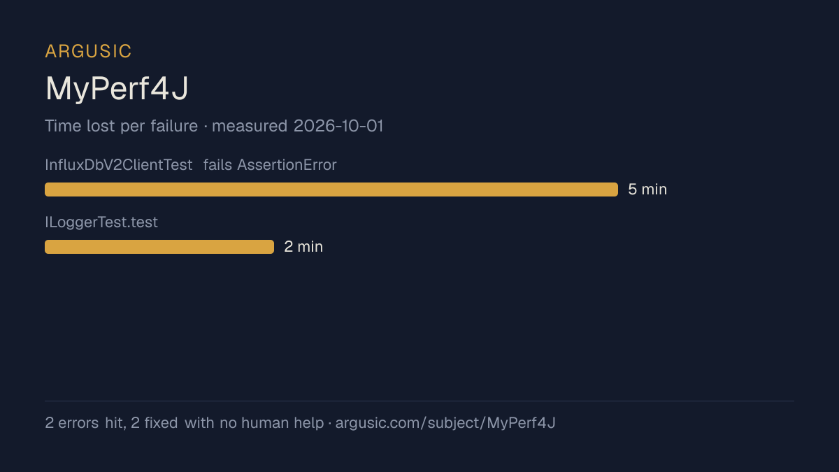 Time lost to each failure while testing MyPerf4J, drawn from the recorded run