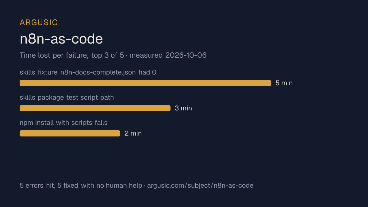 Time lost to each failure while testing n8n-as-code, drawn from the recorded run