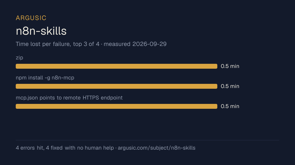 Time lost to each failure while testing n8n-skills, drawn from the recorded run