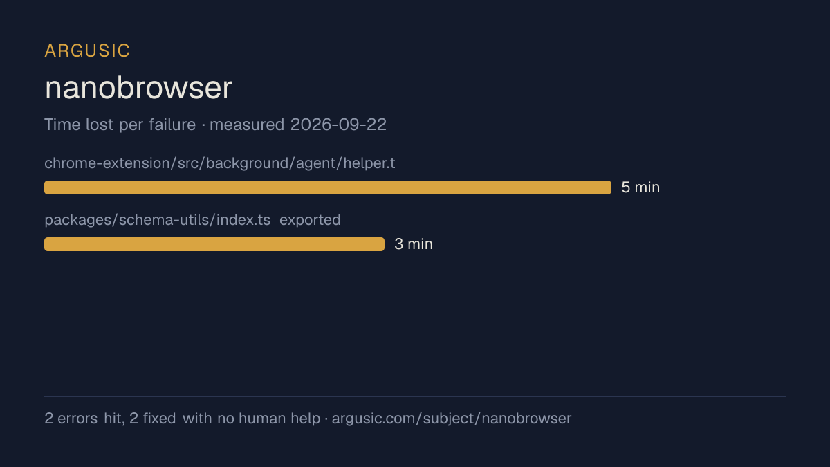 Time lost to each failure while testing nanobrowser, drawn from the recorded run