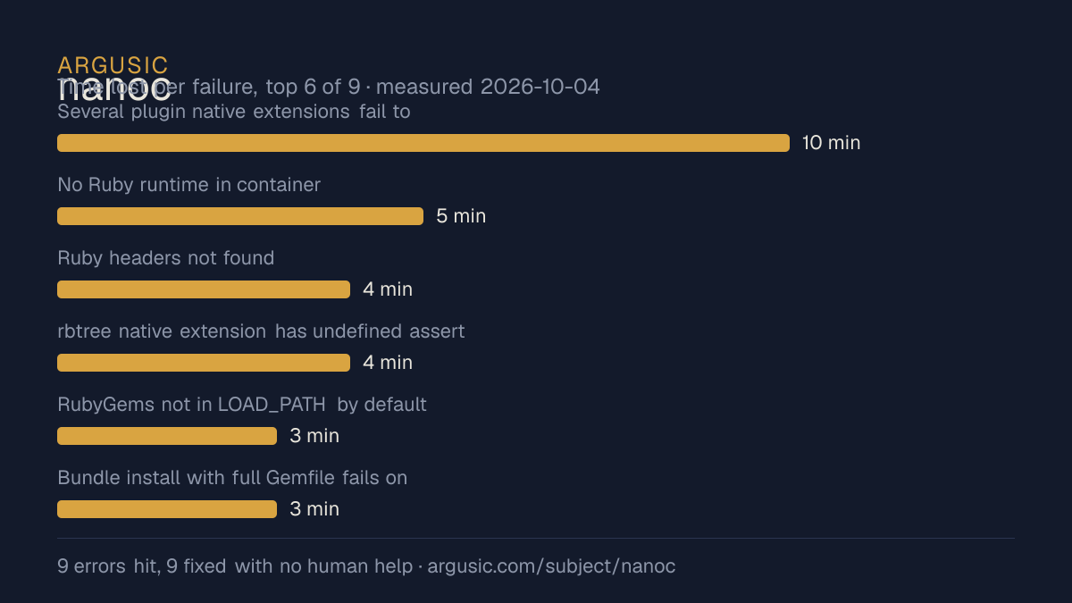 Time lost to each failure while testing nanoc, drawn from the recorded run