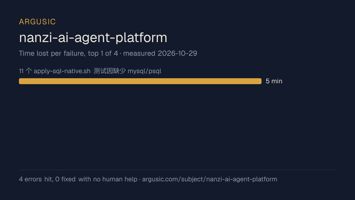Time lost to each failure while testing nanzi-ai-agent-platform, drawn from the recorded run