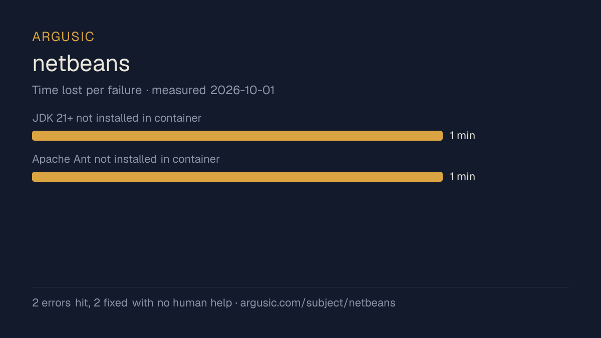 Time lost to each failure while testing netbeans, drawn from the recorded run