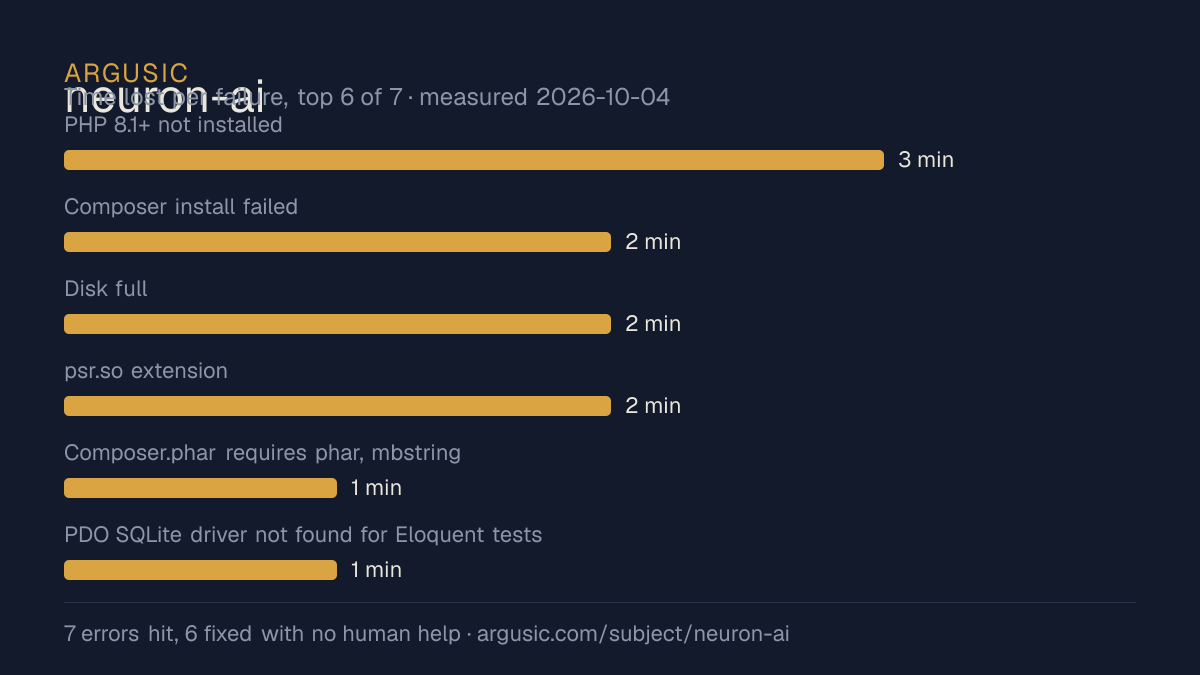 Time lost to each failure while testing neuron-ai, drawn from the recorded run