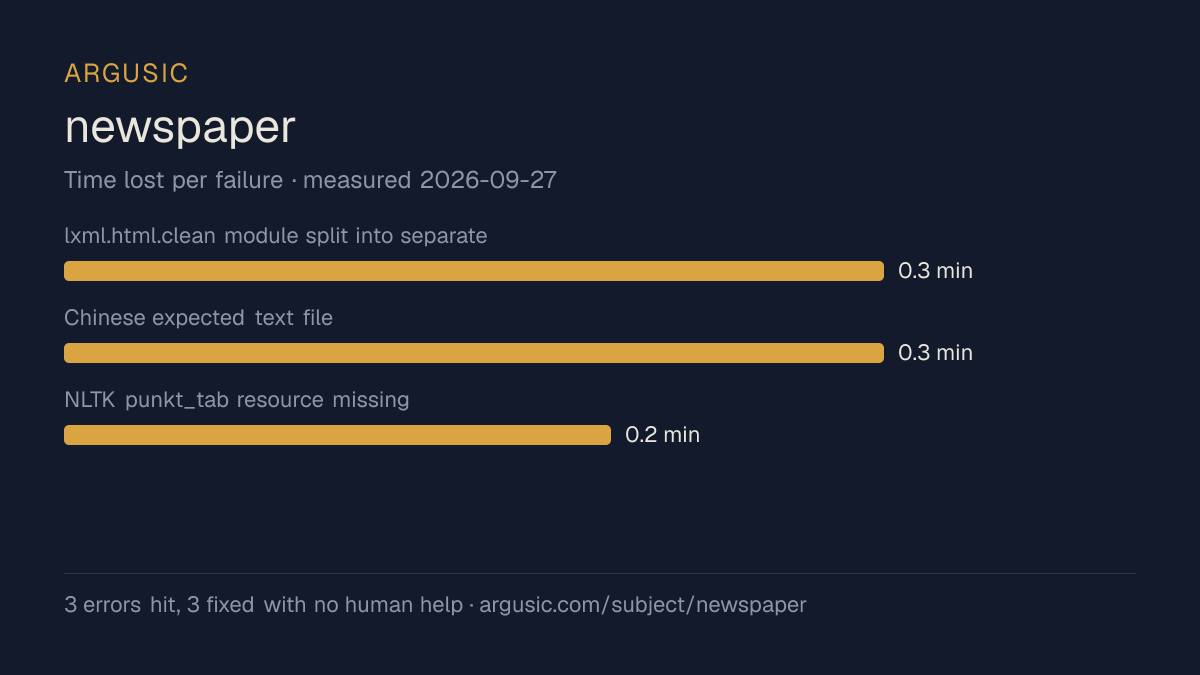 Time lost to each failure while testing newspaper, drawn from the recorded run