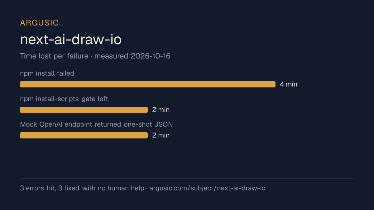 Time lost to each failure while testing next-ai-draw-io, drawn from the recorded run