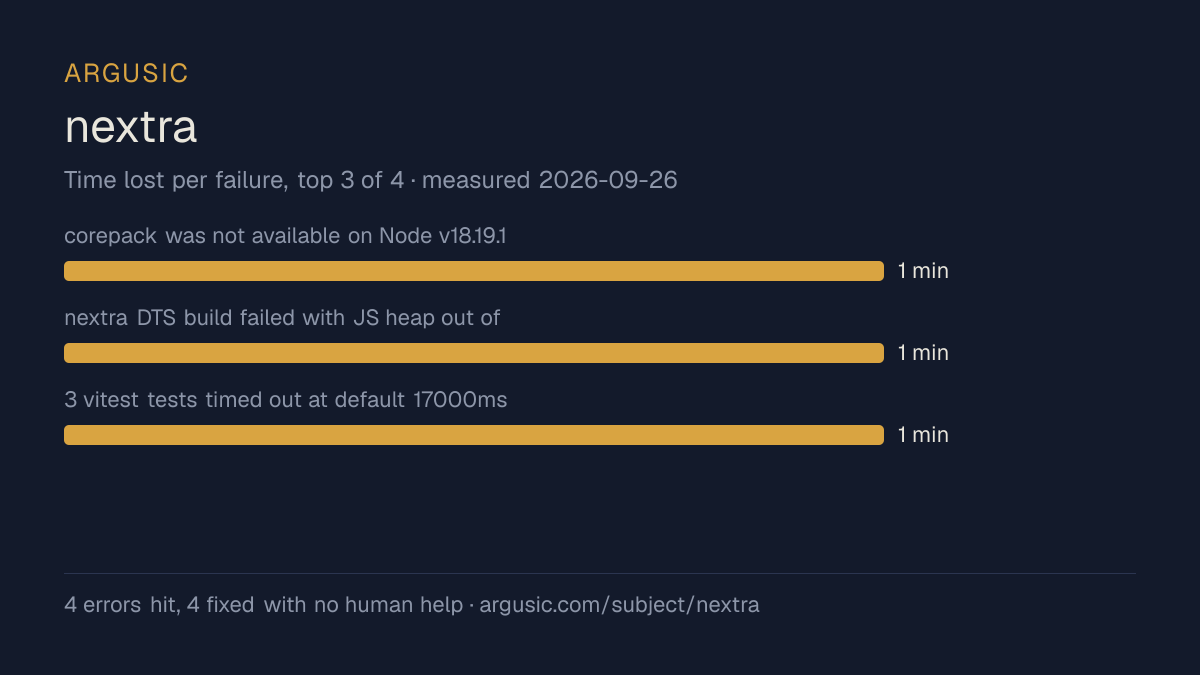 Time lost to each failure while testing nextra, drawn from the recorded run