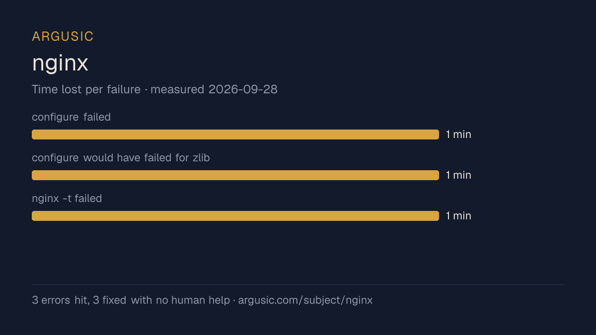 Time lost to each failure while testing nginx, drawn from the recorded run