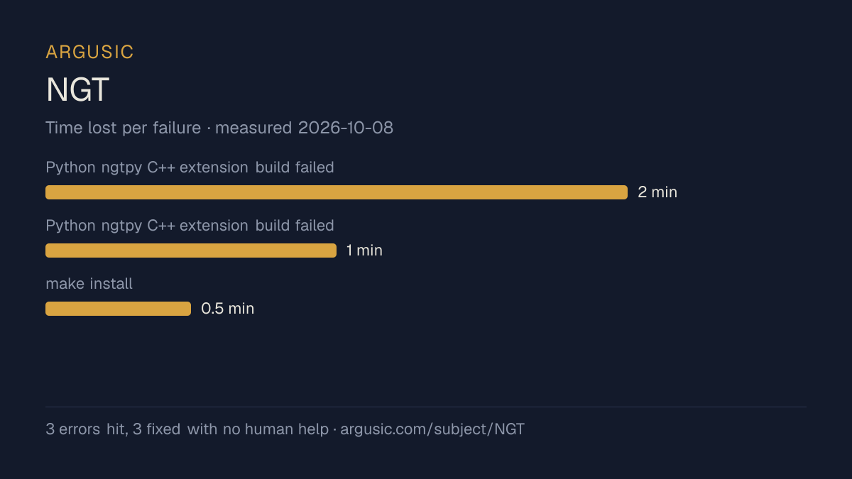 Time lost to each failure while testing NGT, drawn from the recorded run