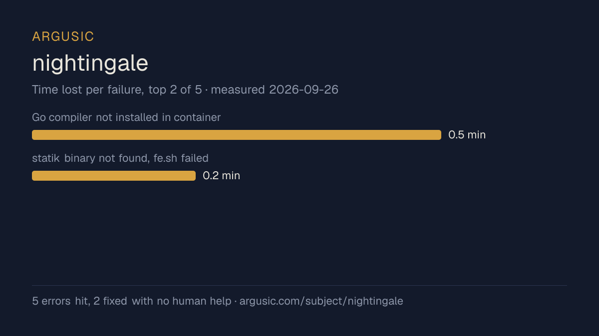 Time lost to each failure while testing nightingale, drawn from the recorded run