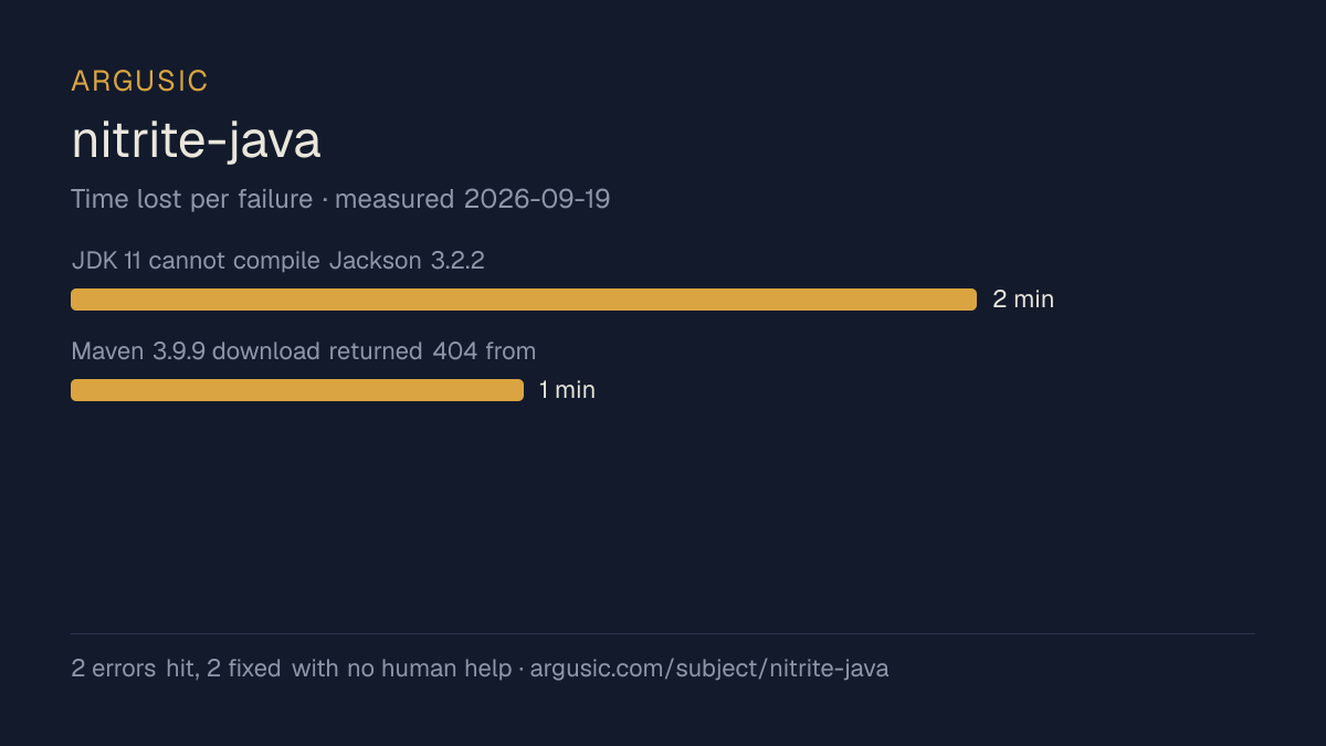 Time lost to each failure while testing nitrite-java, drawn from the recorded run