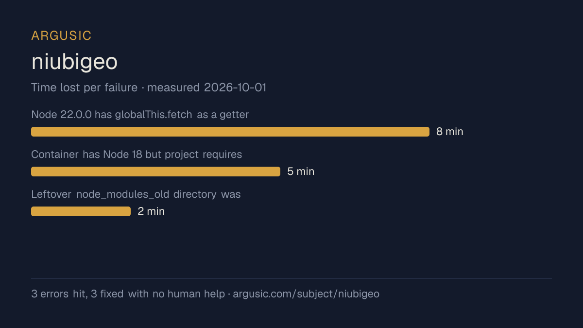 Time lost to each failure while testing niubigeo, drawn from the recorded run