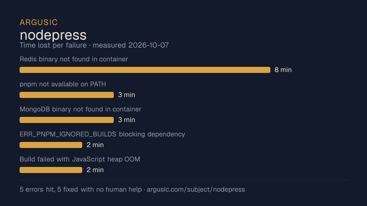 Time lost to each failure while testing nodepress, drawn from the recorded run