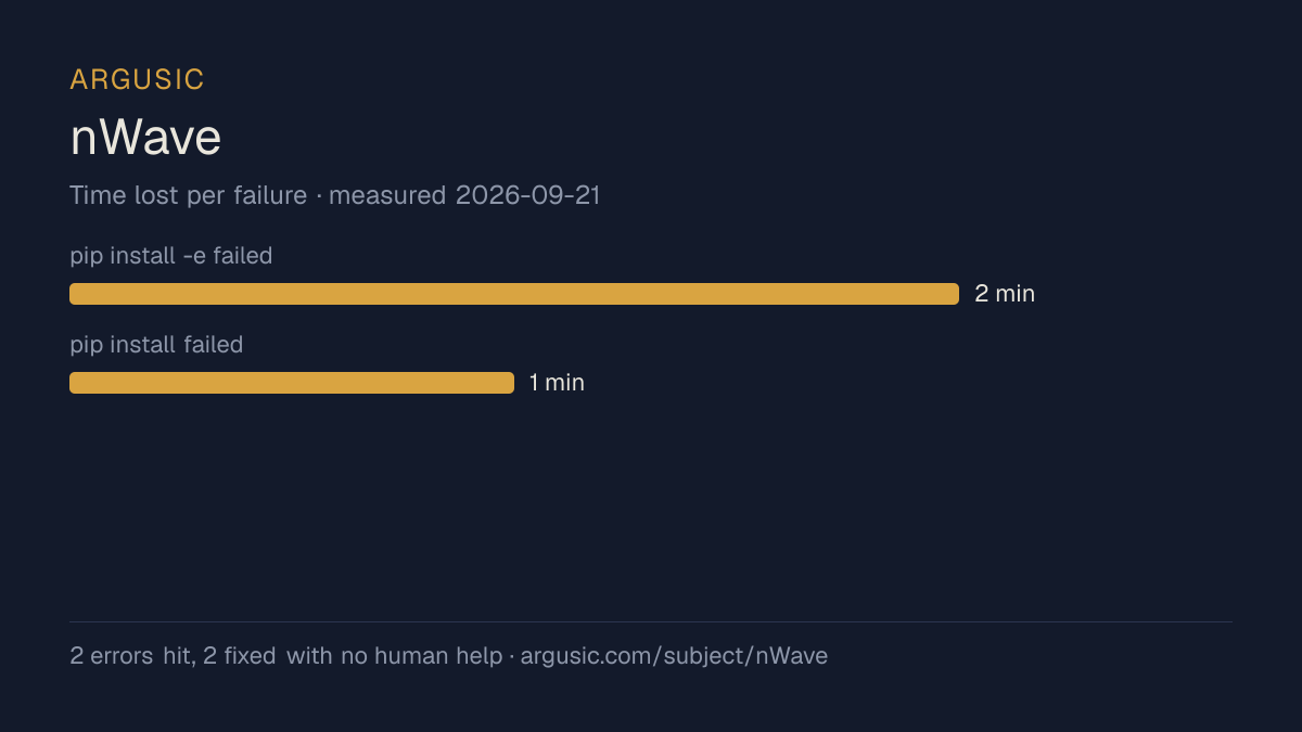 Time lost to each failure while testing nWave, drawn from the recorded run