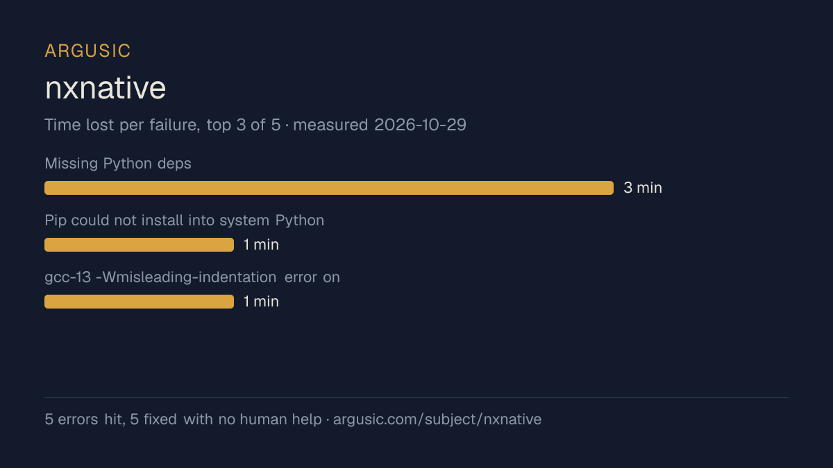 Time lost to each failure while testing nxnative, drawn from the recorded run