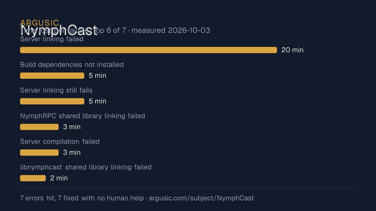 Time lost to each failure while testing NymphCast, drawn from the recorded run