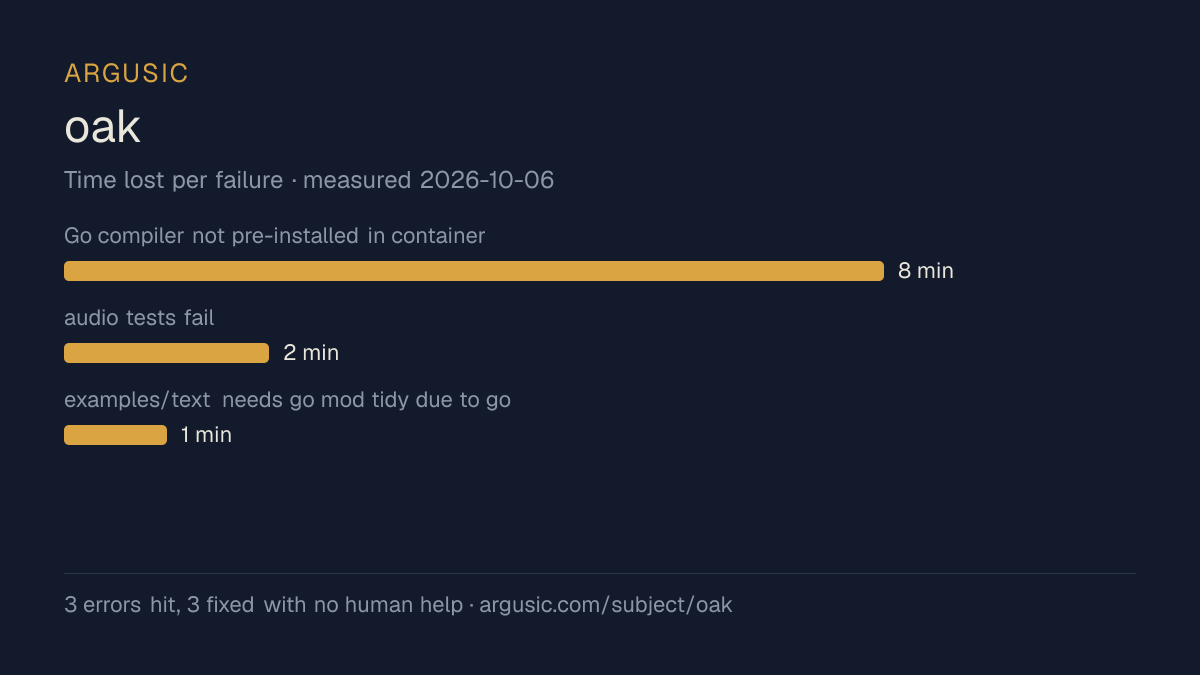 Time lost to each failure while testing oak, drawn from the recorded run