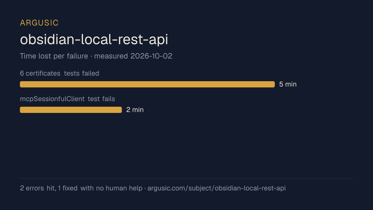 Time lost to each failure while testing obsidian-local-rest-api, drawn from the recorded run