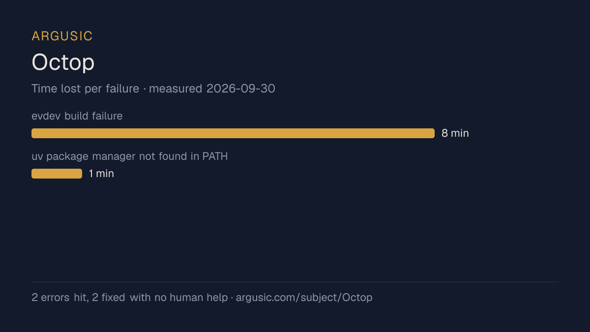 Time lost to each failure while testing Octop, drawn from the recorded run