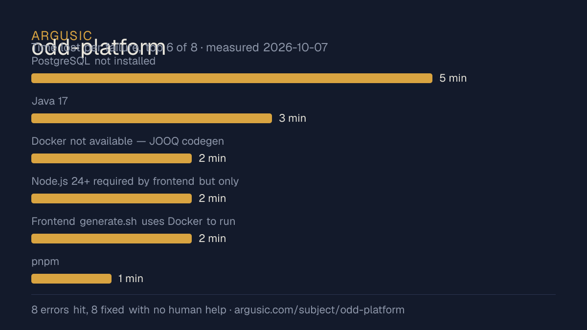 Time lost to each failure while testing odd-platform, drawn from the recorded run