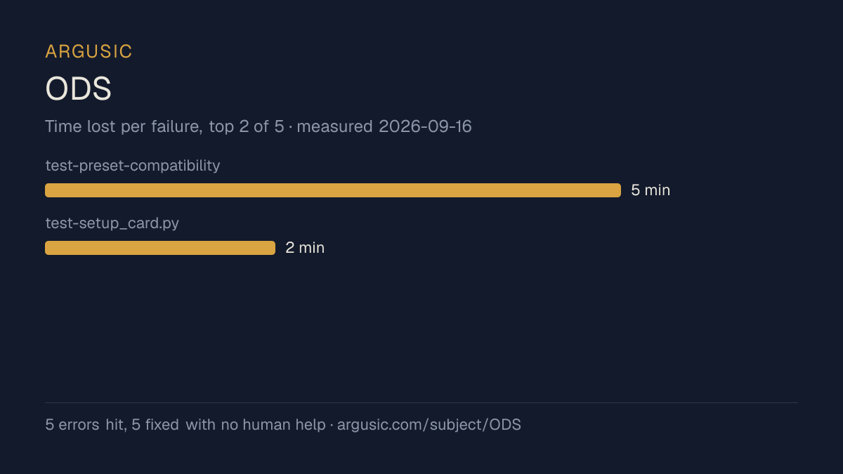 Time lost to each failure while testing ODS, drawn from the recorded run