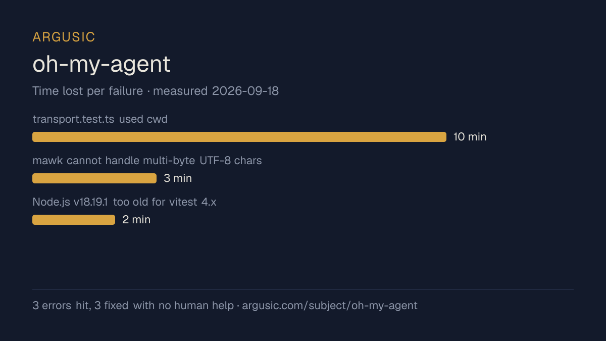Time lost to each failure while testing oh-my-agent, drawn from the recorded run