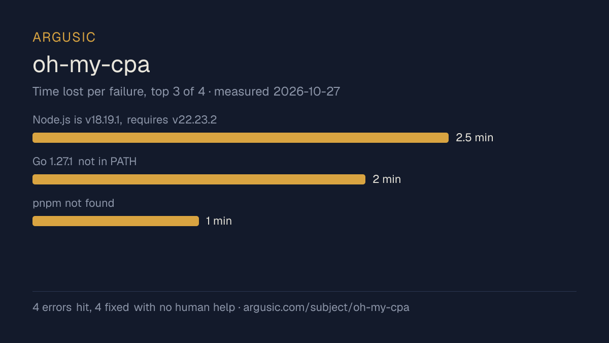Time lost to each failure while testing oh-my-cpa, drawn from the recorded run
