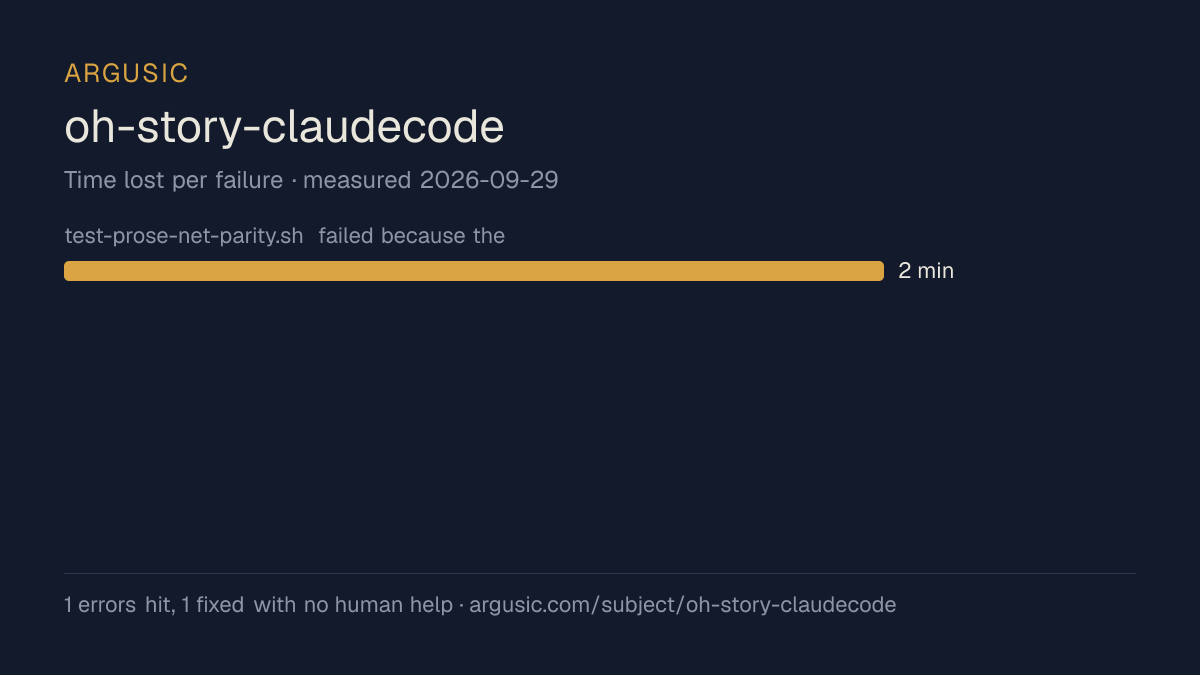 Time lost to each failure while testing oh-story-claudecode, drawn from the recorded run