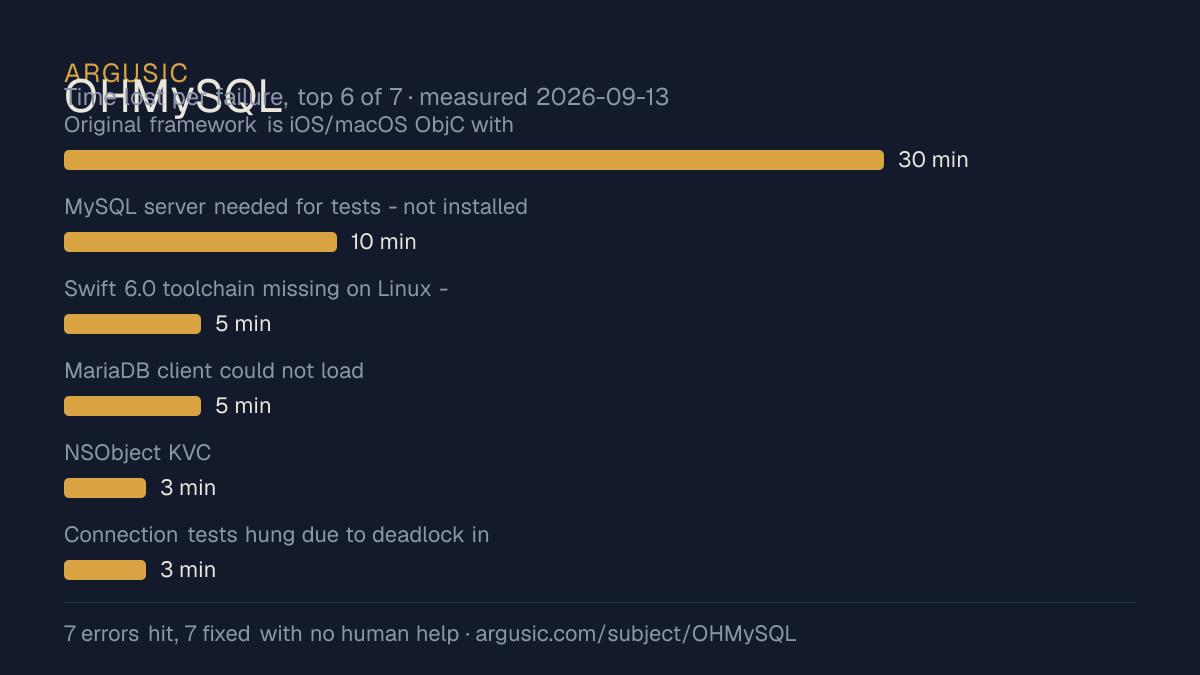 Time lost to each failure while testing OHMySQL, drawn from the recorded run