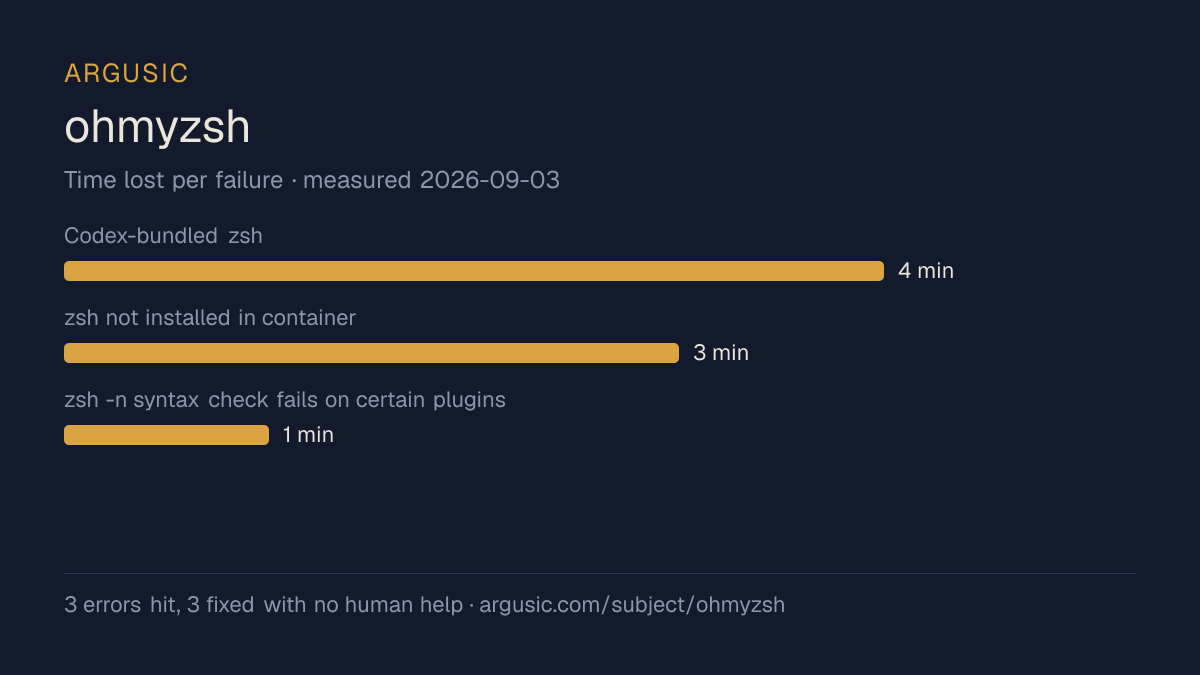 Time lost to each failure while testing ohmyzsh, drawn from the recorded run