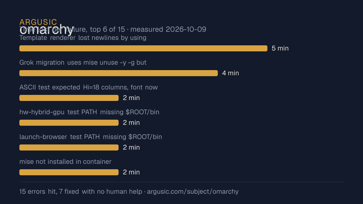 Time lost to each failure while testing omarchy, drawn from the recorded run