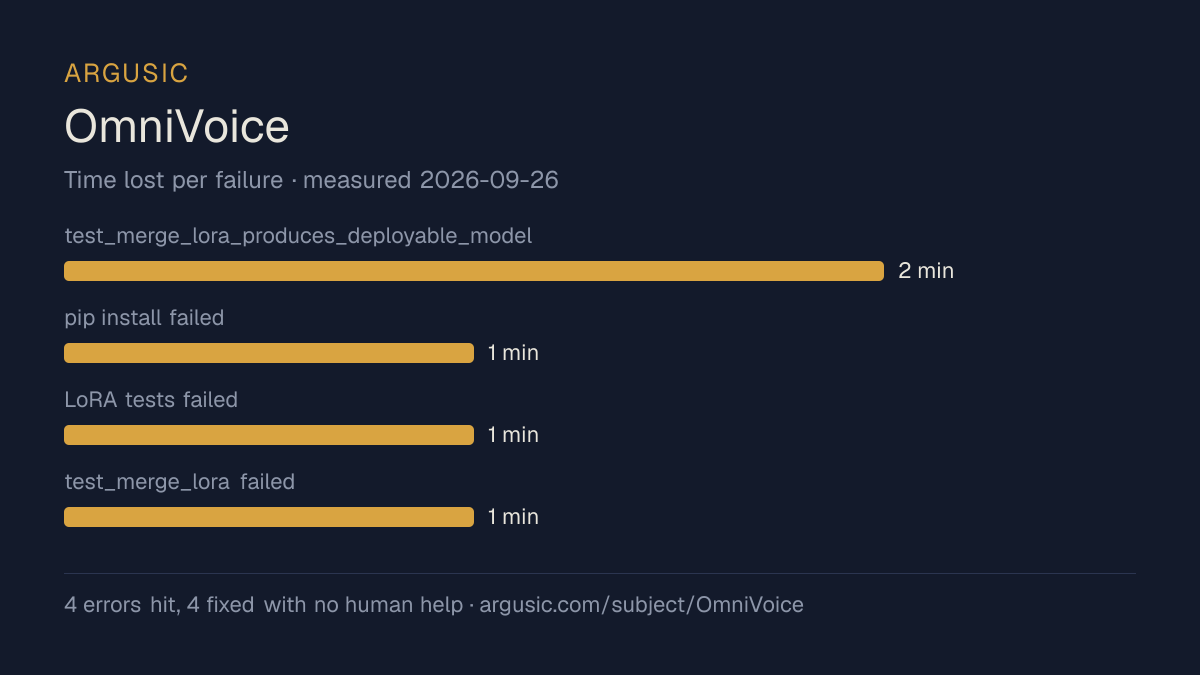 Time lost to each failure while testing OmniVoice, drawn from the recorded run