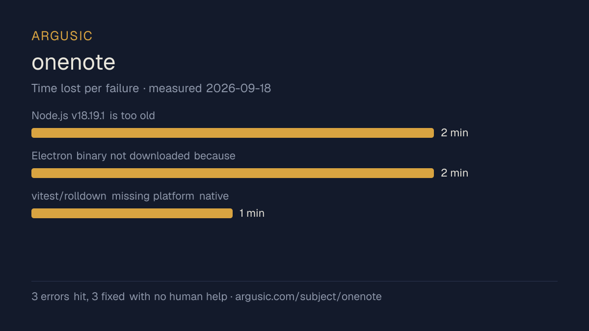 Time lost to each failure while testing onenote, drawn from the recorded run