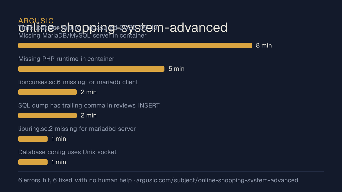 Time lost to each failure while testing online-shopping-system-advanced, drawn from the recorded run