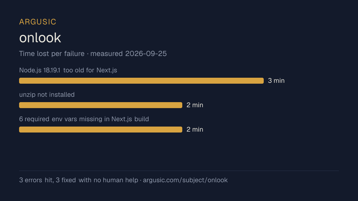 Time lost to each failure while testing onlook, drawn from the recorded run