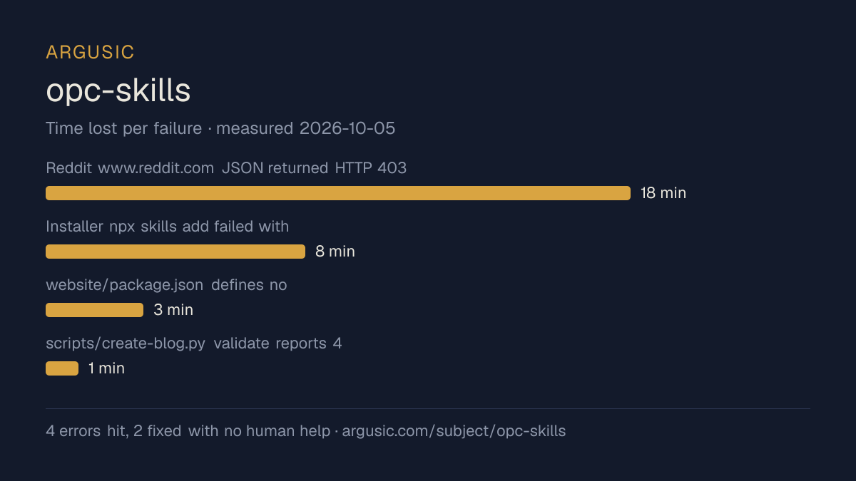 Time lost to each failure while testing opc-skills, drawn from the recorded run