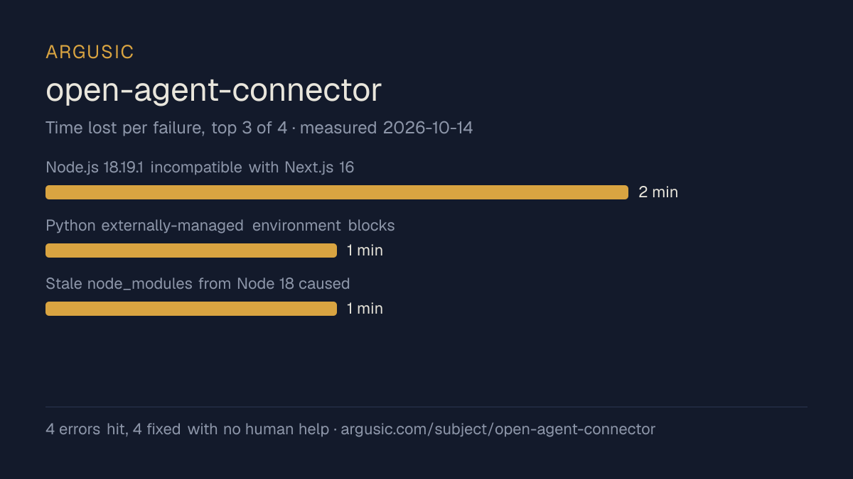 Time lost to each failure while testing open-agent-connector, drawn from the recorded run