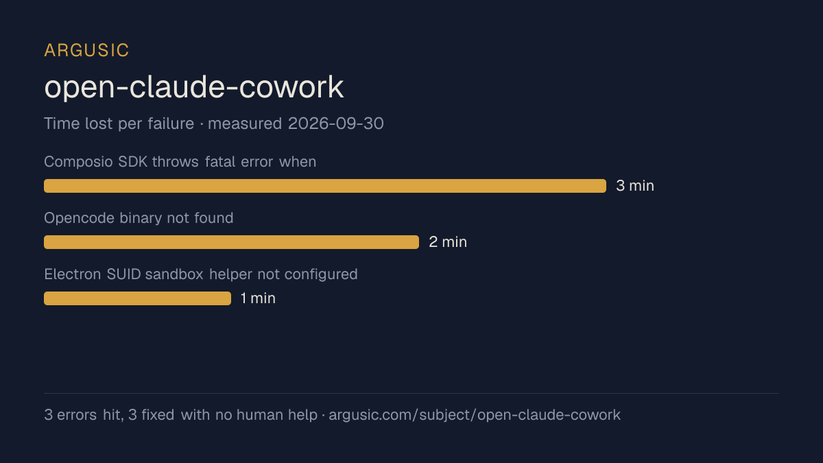 Time lost to each failure while testing open-claude-cowork, drawn from the recorded run