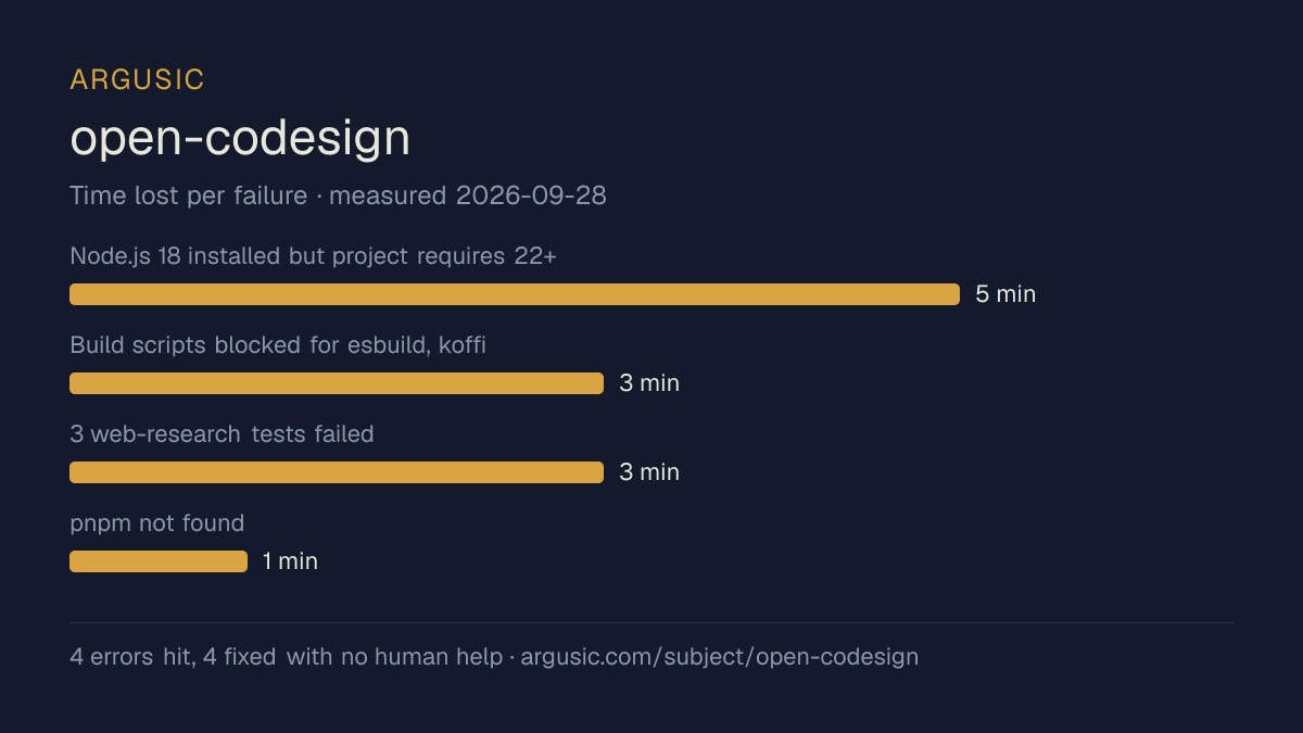 Time lost to each failure while testing open-codesign, drawn from the recorded run