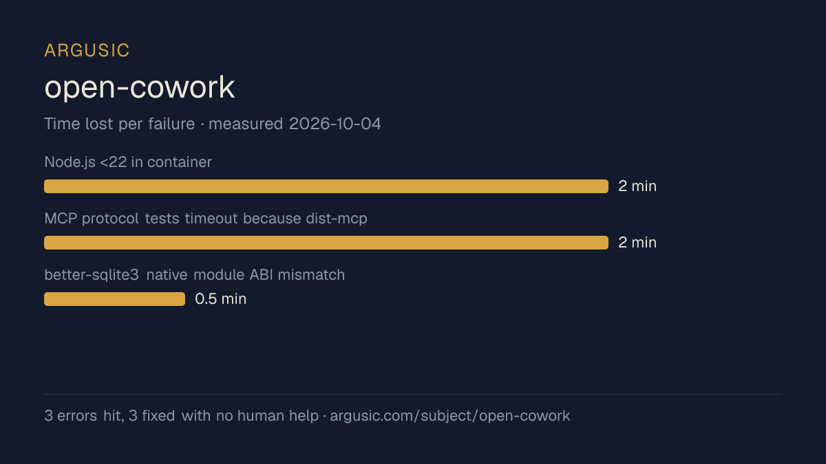 Time lost to each failure while testing open-cowork, drawn from the recorded run