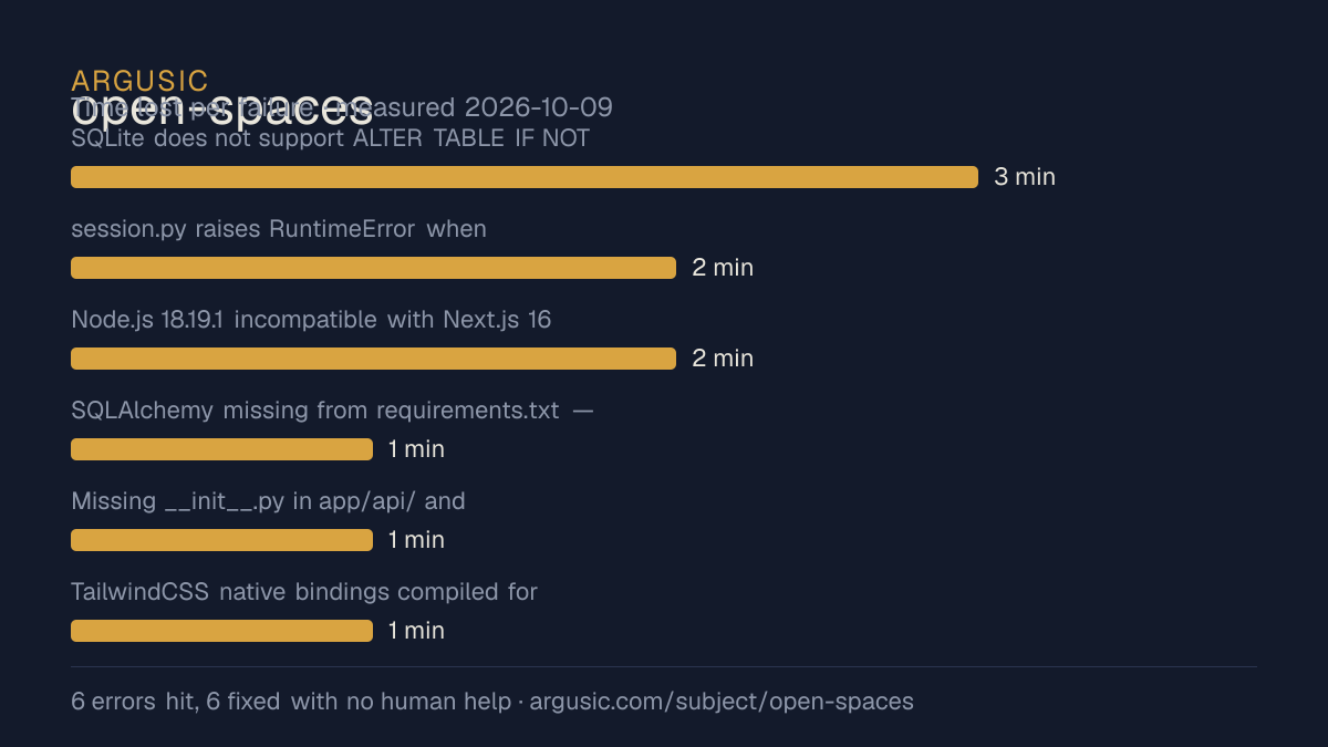 Time lost to each failure while testing open-spaces, drawn from the recorded run