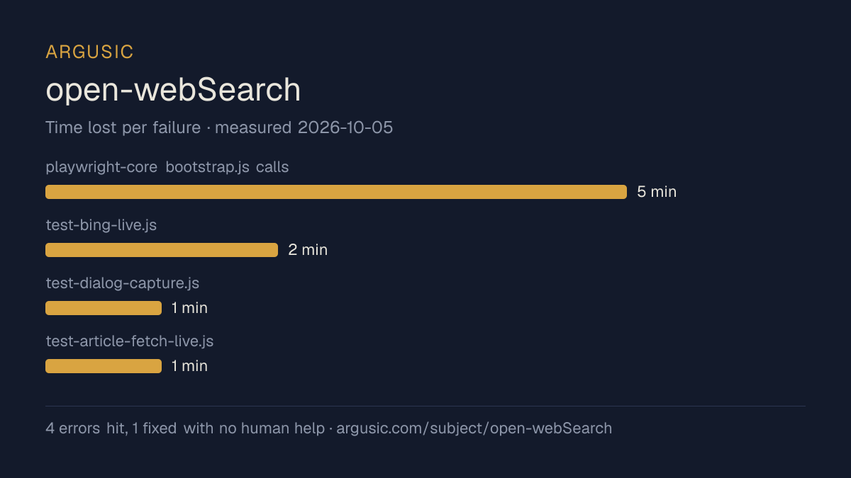 Time lost to each failure while testing open-webSearch, drawn from the recorded run