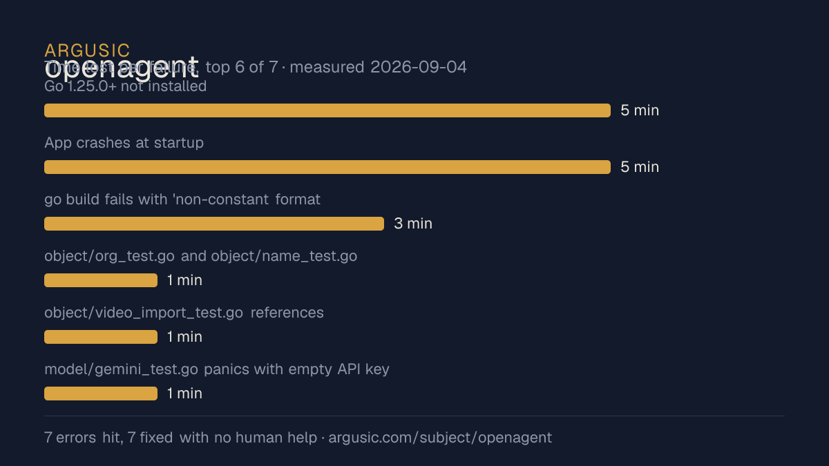 Time lost to each failure while testing openagent, drawn from the recorded run