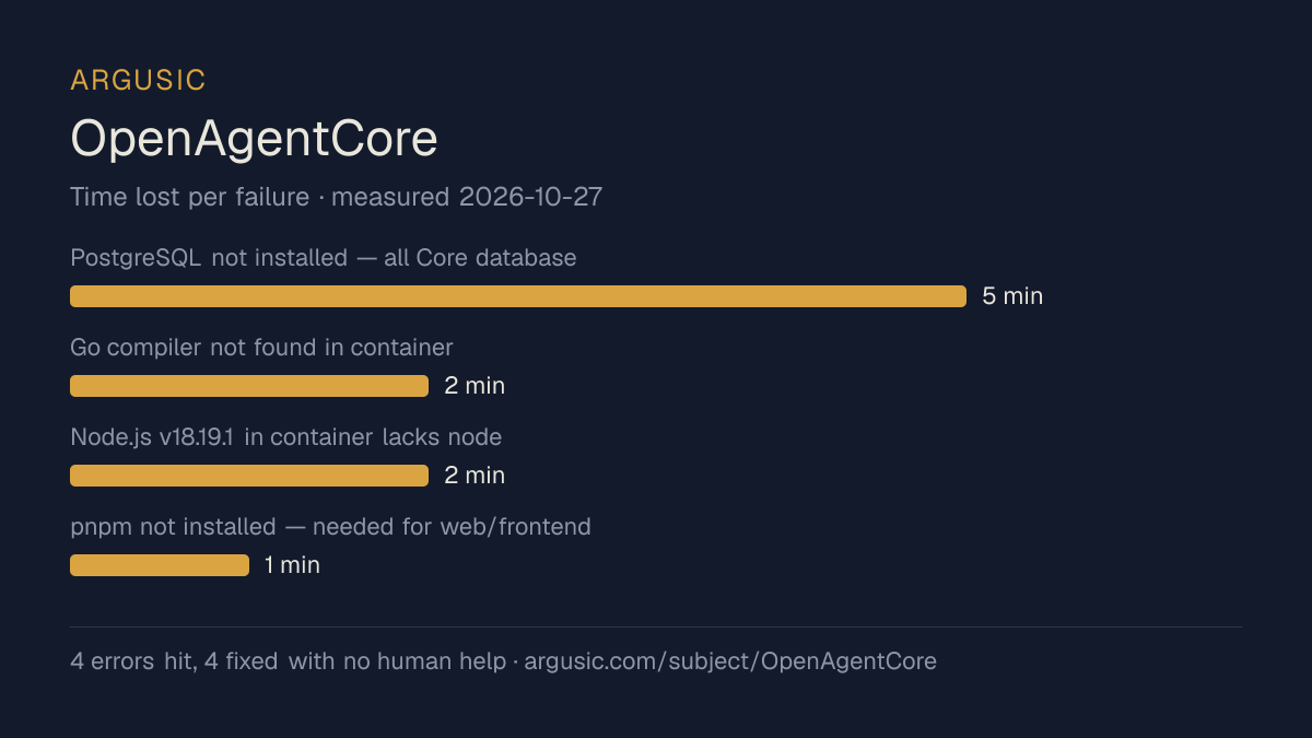 Time lost to each failure while testing OpenAgentCore, drawn from the recorded run
