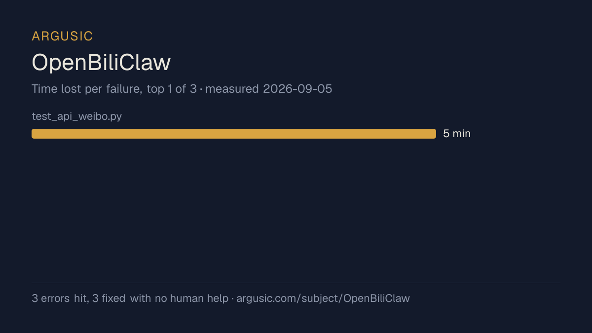 Time lost to each failure while testing OpenBiliClaw, drawn from the recorded run